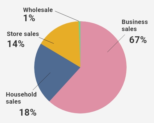 Pie Chart