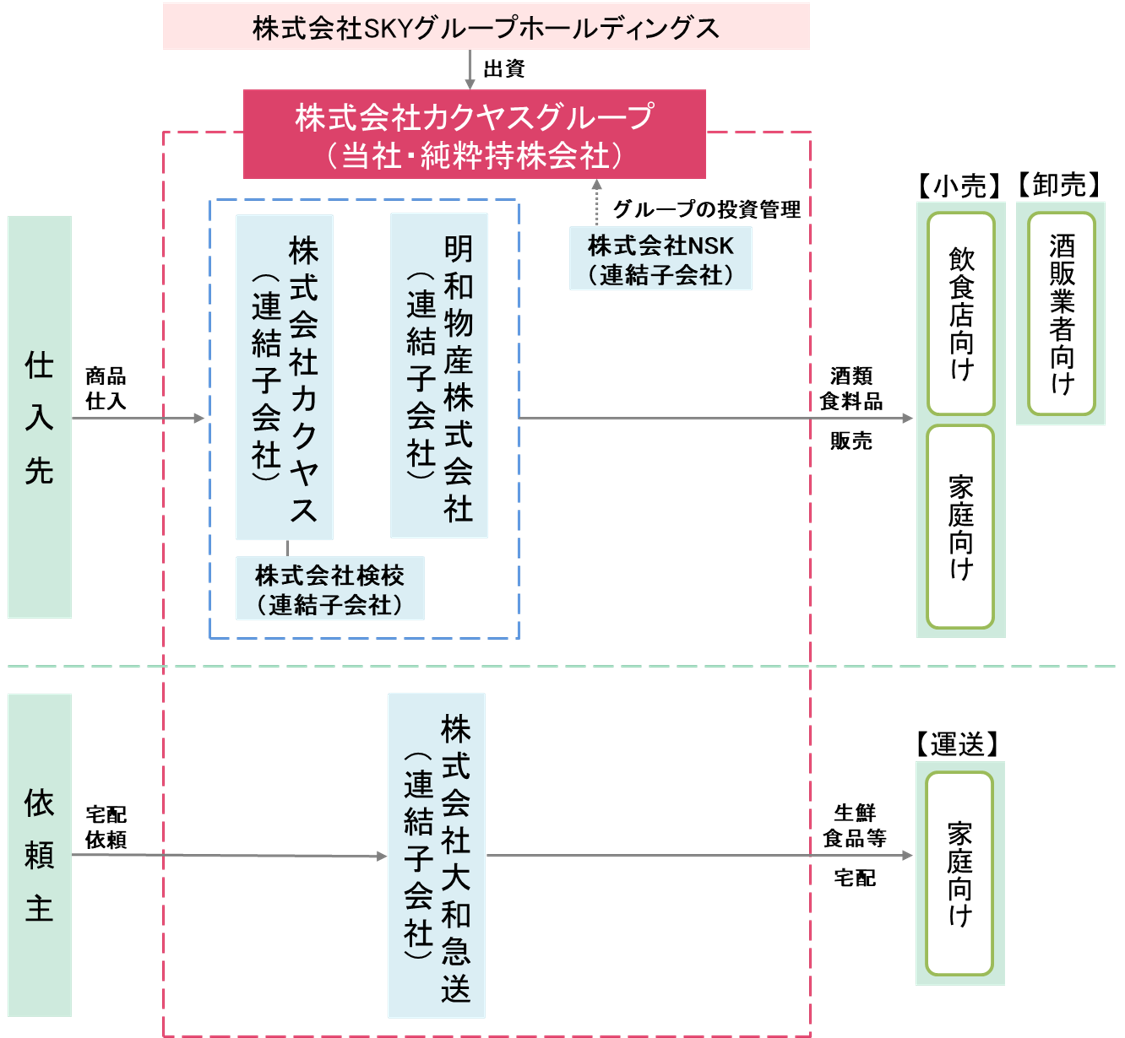 事業系統図