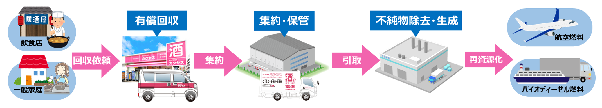 廃食用油再資源化