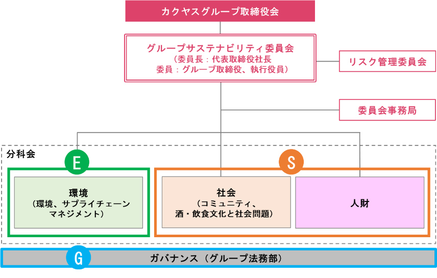 カクヤスグループサステナビリティ推進体制