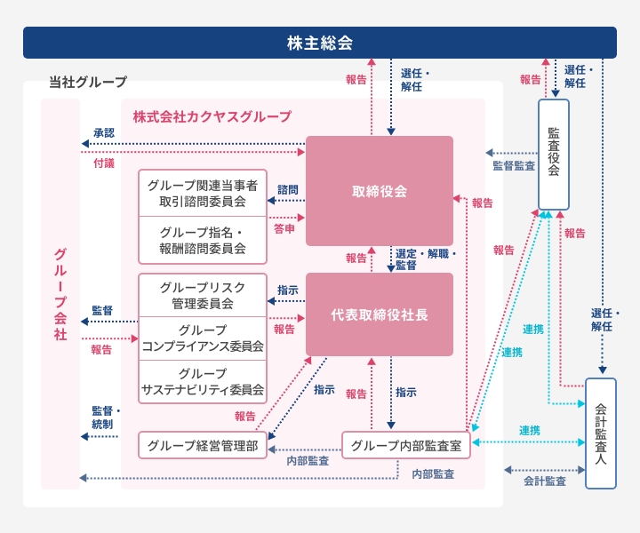 体制図