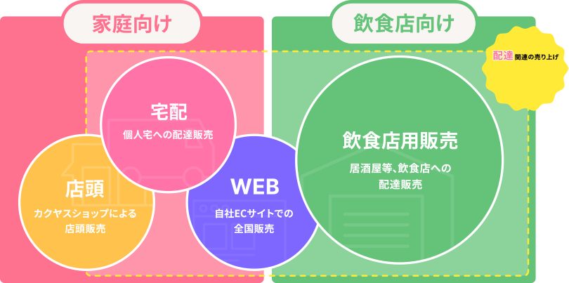 業務用向と個人向のお客様に対する酒類の販売