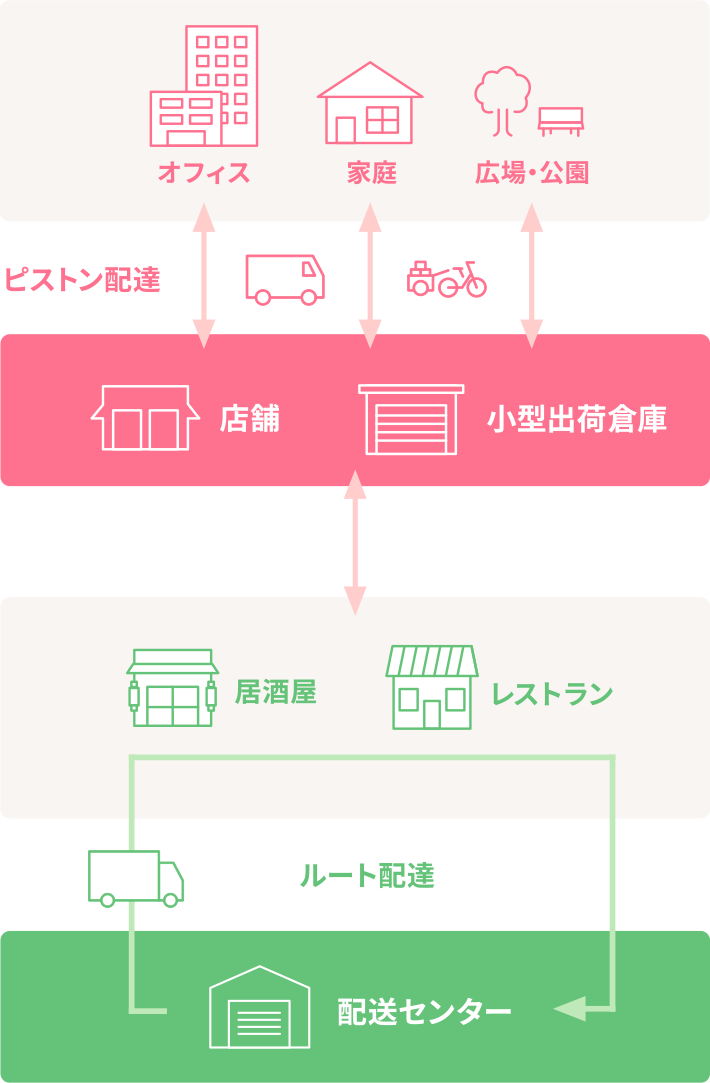 配達サービスを提供できる体制