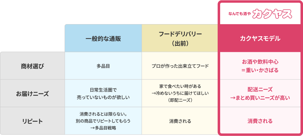 配達サービスを提供できる体制