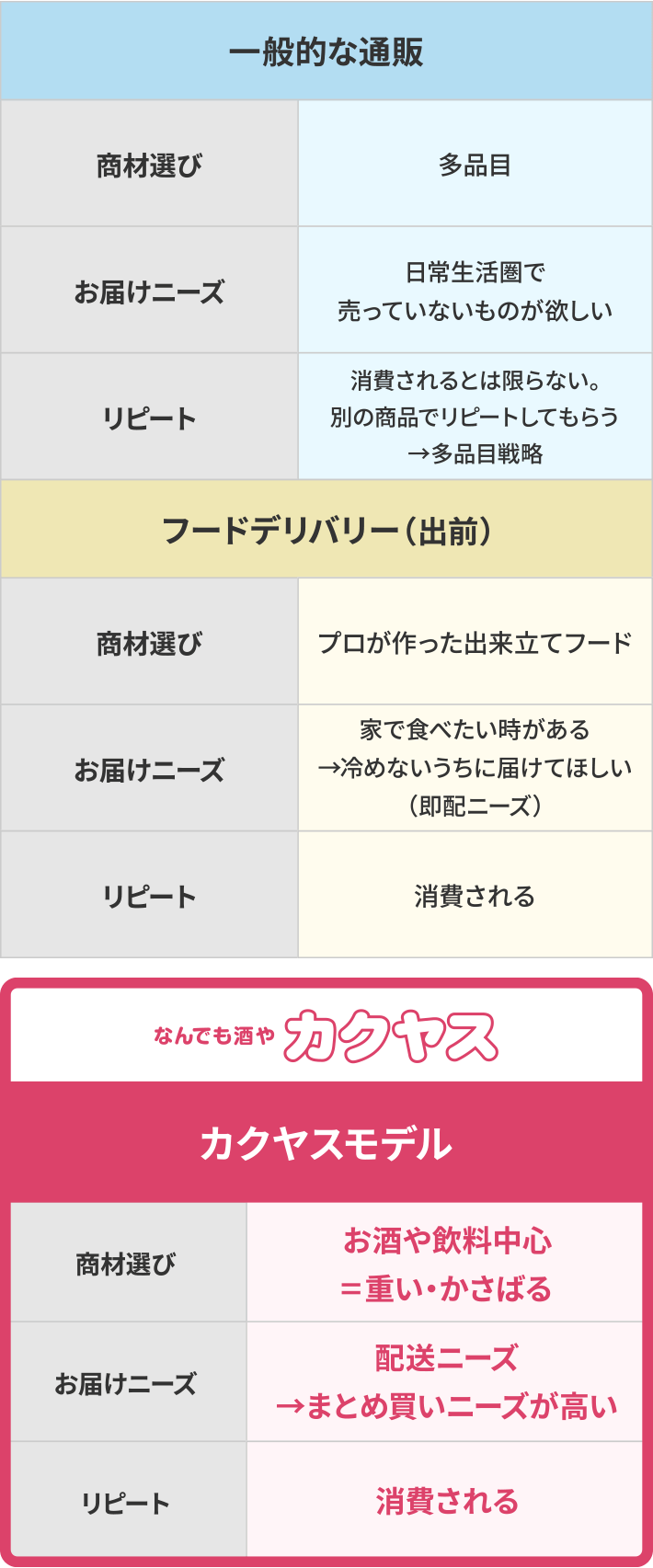 配達サービスを提供できる体制