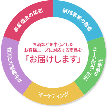 お酒などの消費財を中心としたお客様ニーズに対応する商品を「お届けします」