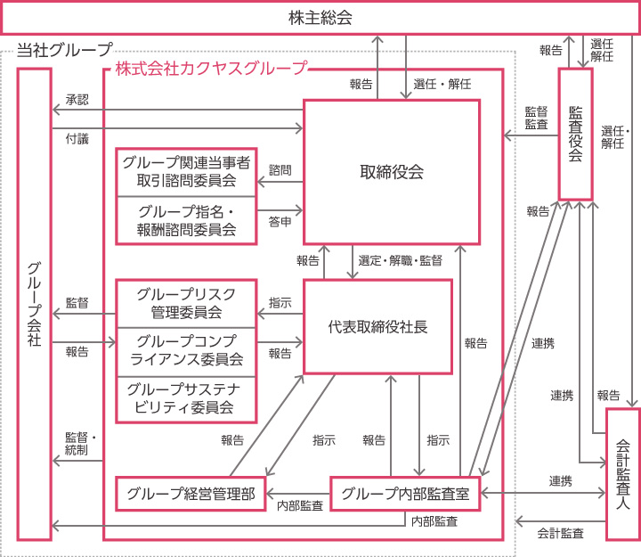 コーポレート・ガバナンス体制の概要図