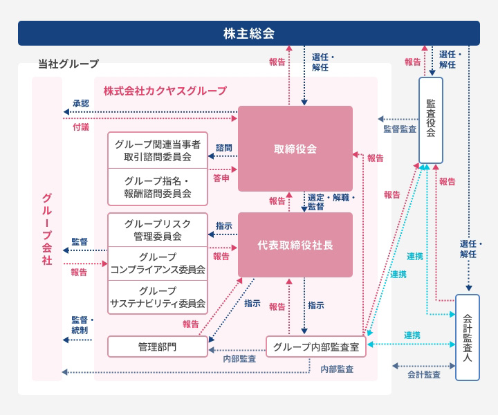 体制図