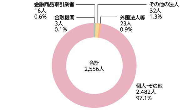 株主数